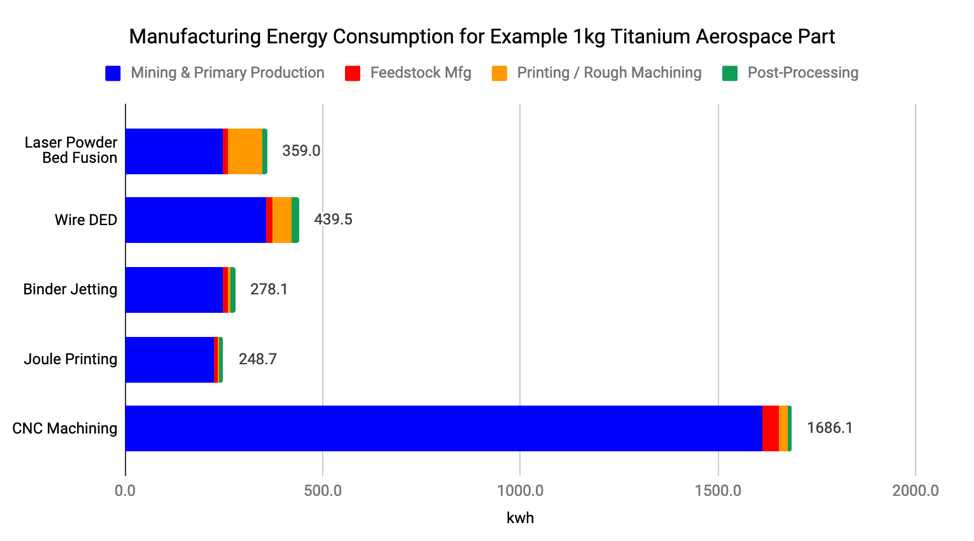 Manufacturing-Energy-Consumption-of-1-kg-of-Titanium-Aerospace-Part
